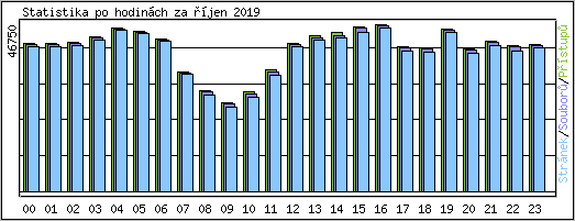 Statistika po hodin�ch
