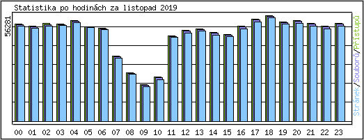Statistika po hodin�ch