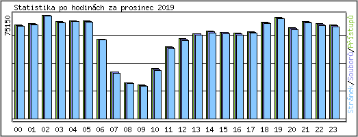 Statistika po hodin�ch