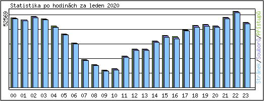 Statistika po hodin�ch