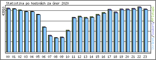Statistika po hodin�ch
