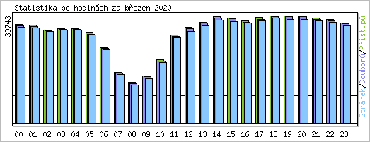 Statistika po hodin�ch