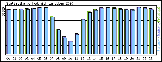 Statistika po hodin�ch