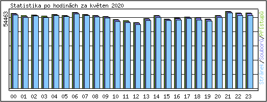 Statistika po hodin�ch