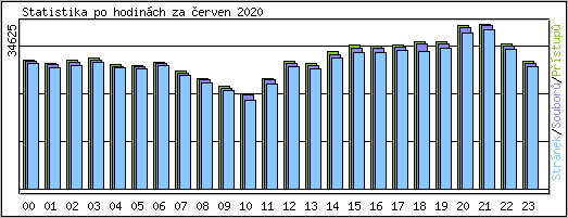 Statistika po hodin�ch