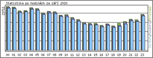 Statistika po hodin�ch