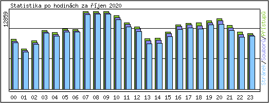 Statistika po hodin�ch