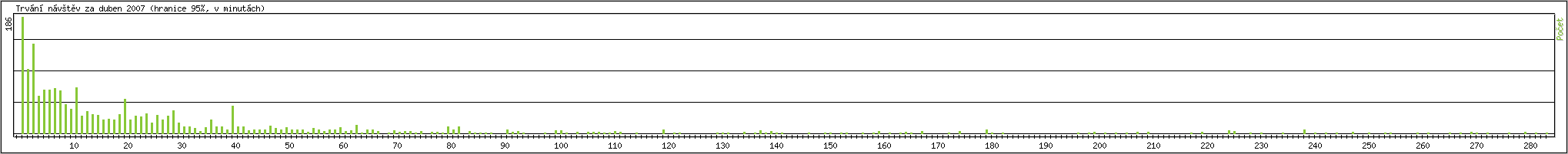 Statistika po hodin�ch