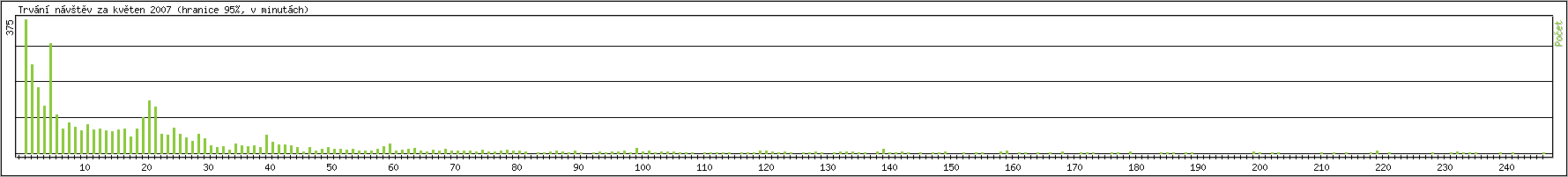 Statistika po hodin�ch