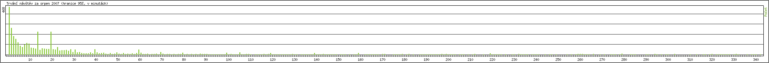 Statistika po hodin�ch