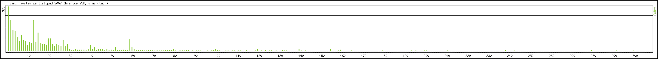 Statistika po hodin�ch