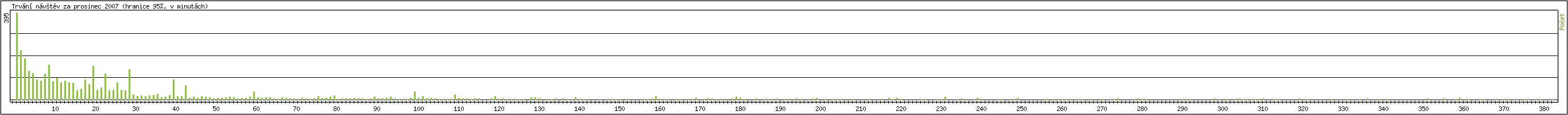 Statistika po hodin�ch