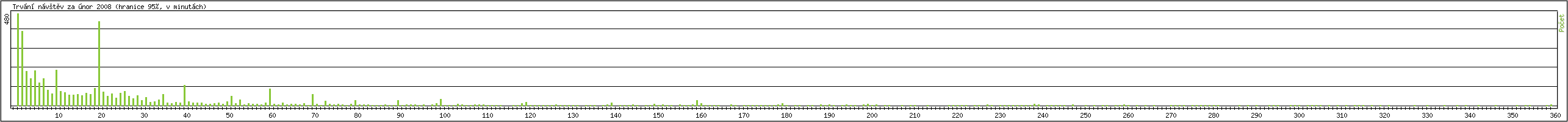 Statistika po hodin�ch