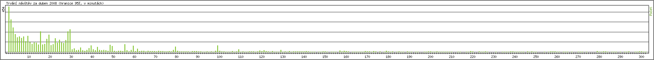 Statistika po hodin�ch