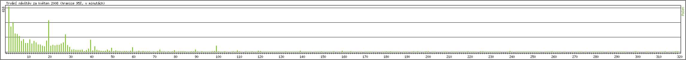 Statistika po hodin�ch