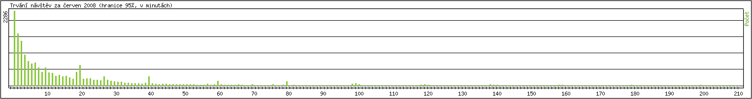 Statistika po hodin�ch