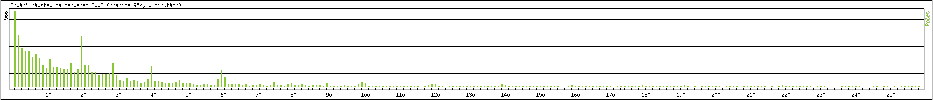 Statistika po hodin�ch