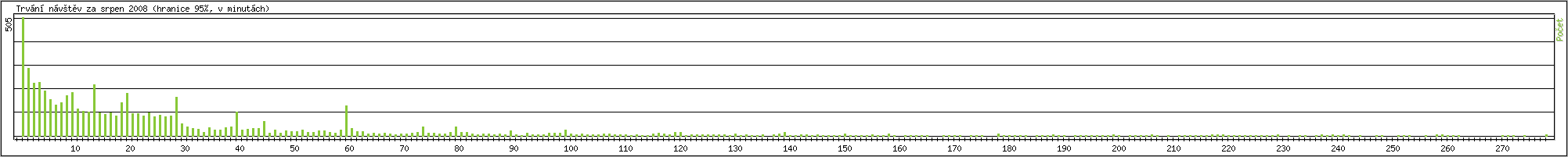 Statistika po hodin�ch