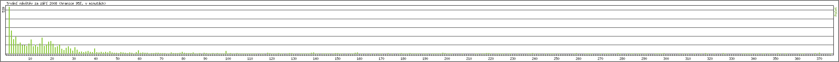 Statistika po hodin�ch