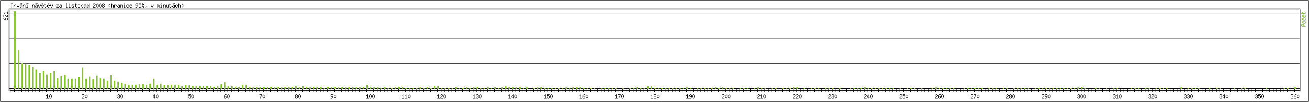 Statistika po hodin�ch