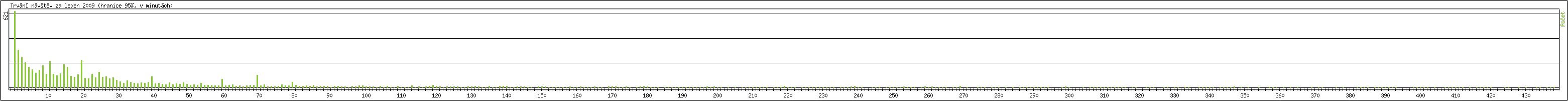 Statistika po hodin�ch