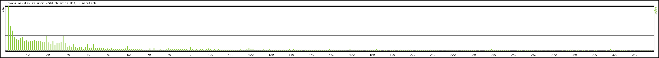 Statistika po hodin�ch