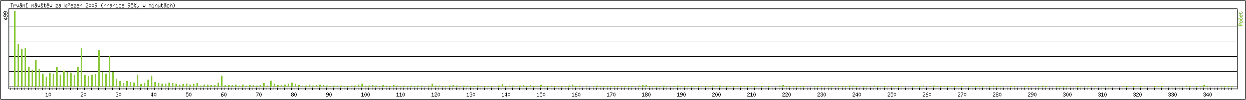 Statistika po hodin�ch