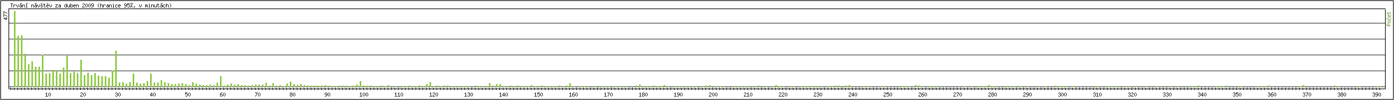 Statistika po hodin�ch