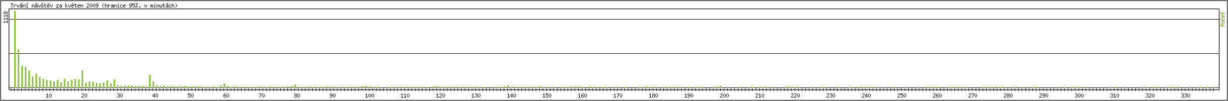 Statistika po hodin�ch