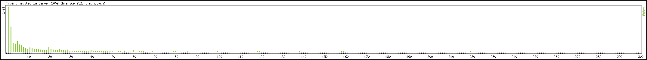 Statistika po hodin�ch
