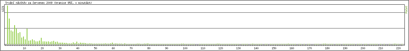 Statistika po hodin�ch