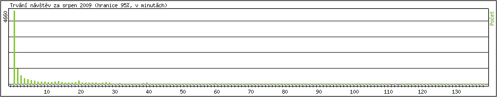 Statistika po hodin�ch