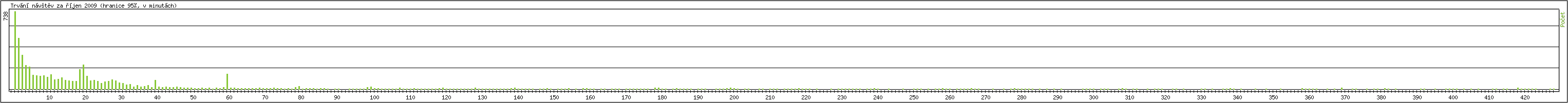 Statistika po hodin�ch