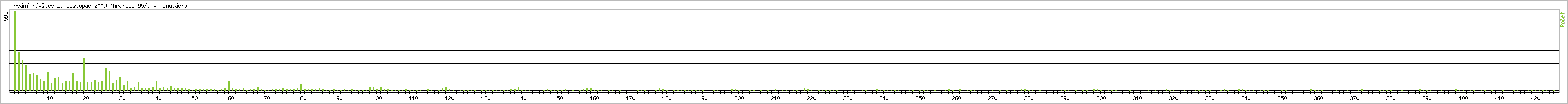 Statistika po hodin�ch