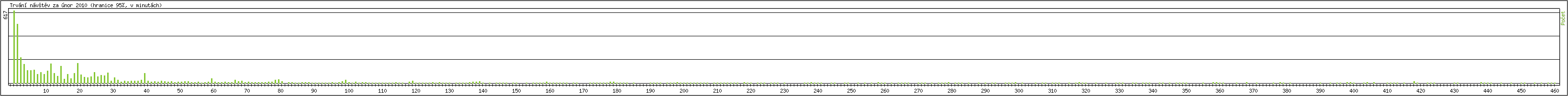 Statistika po hodin�ch