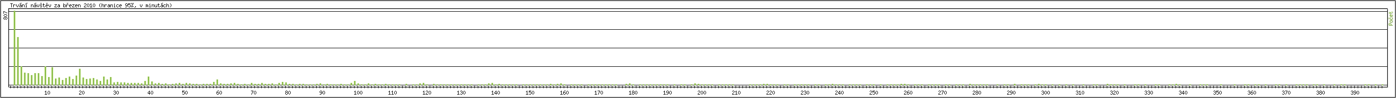 Statistika po hodin�ch