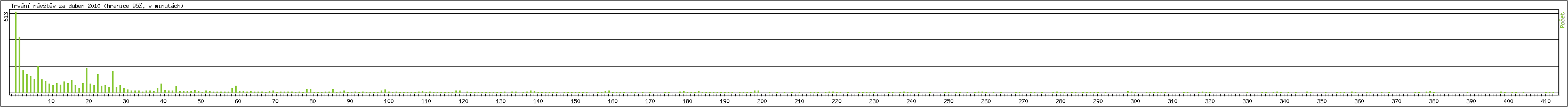 Statistika po hodin�ch