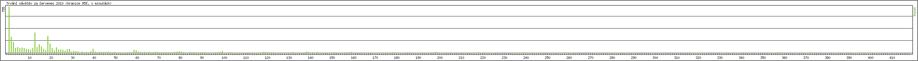 Statistika po hodin�ch