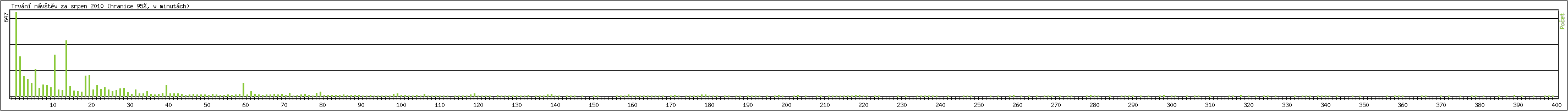 Statistika po hodin�ch