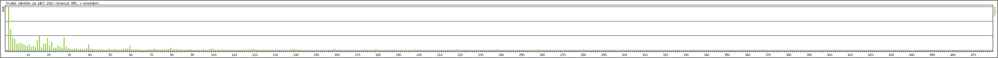 Statistika po hodin�ch