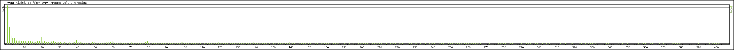 Statistika po hodin�ch