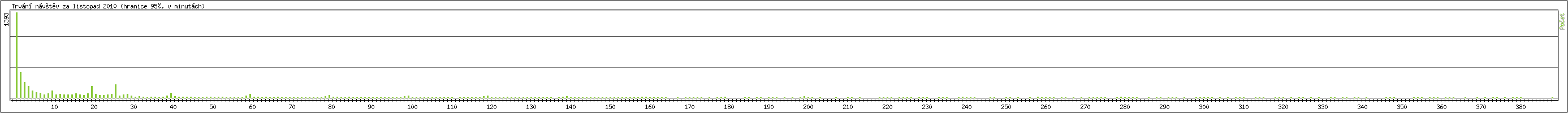 Statistika po hodin�ch