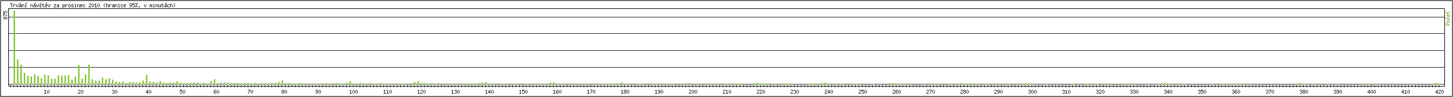 Statistika po hodin�ch