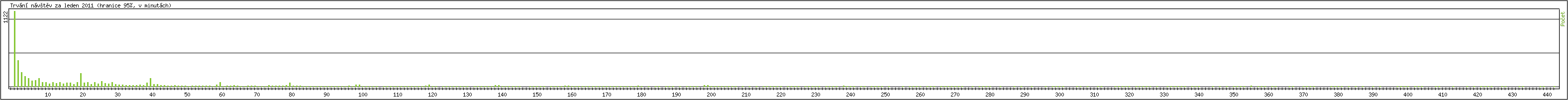 Statistika po hodin�ch