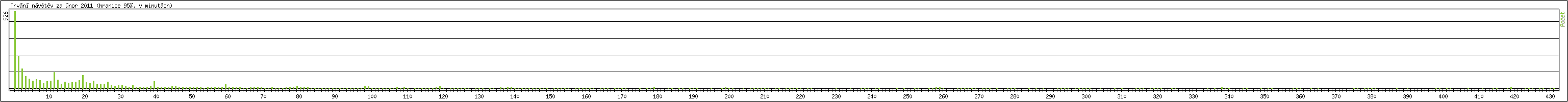 Statistika po hodin�ch