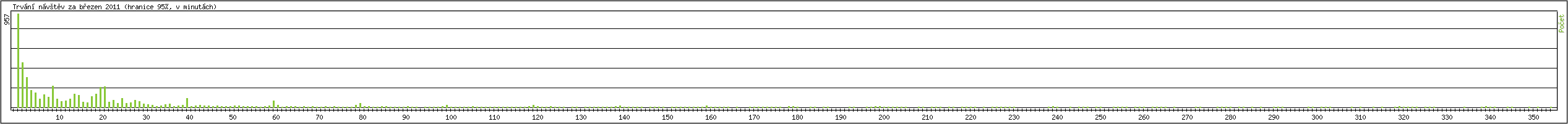 Statistika po hodin�ch