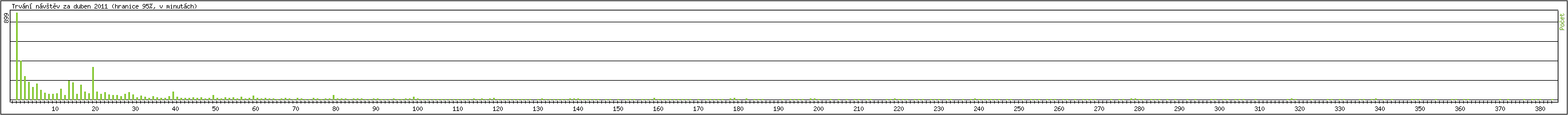 Statistika po hodin�ch