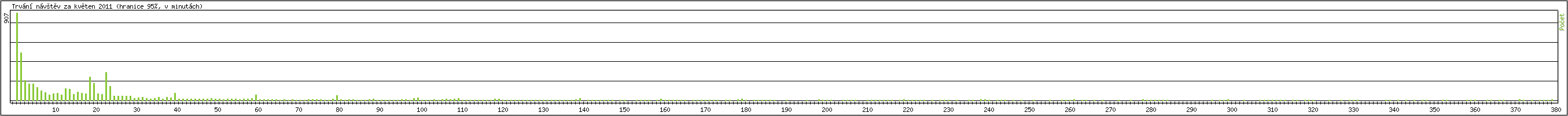 Statistika po hodin�ch