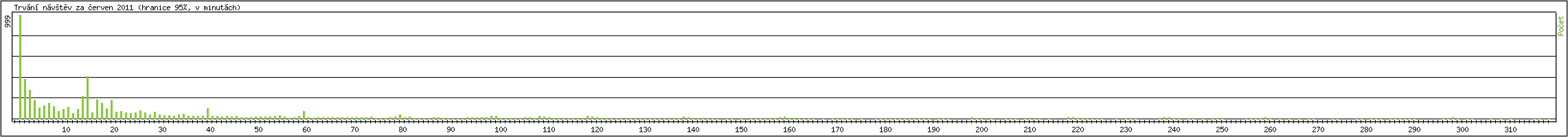 Statistika po hodin�ch