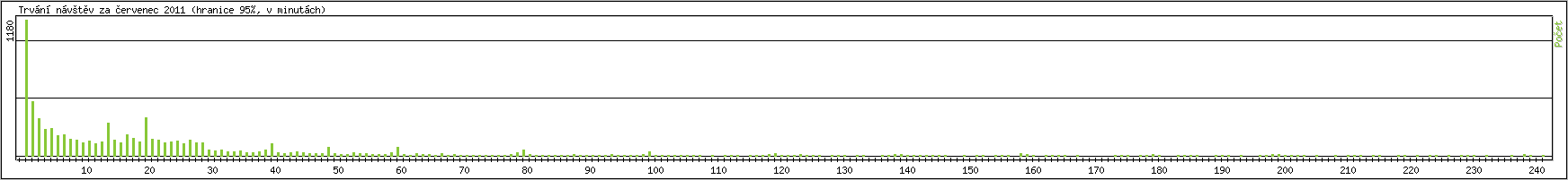 Statistika po hodin�ch